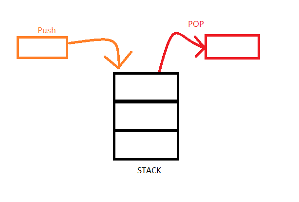 Stack Program in C (Concept, Algorithm & C program example)