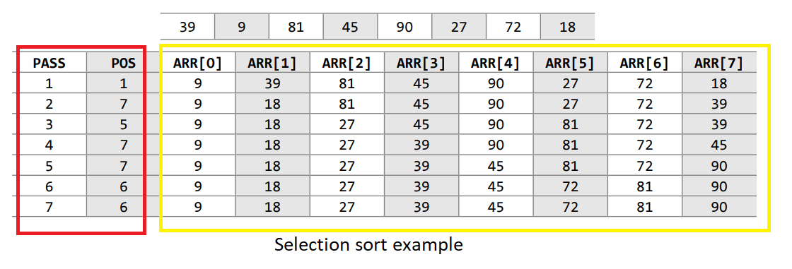 Selection sort program in C (With Algorithm)