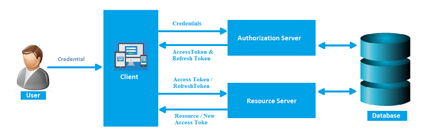 Token based authentication in C# using Web API